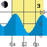 Port Graham tide chart for Monday, May 3, 2021