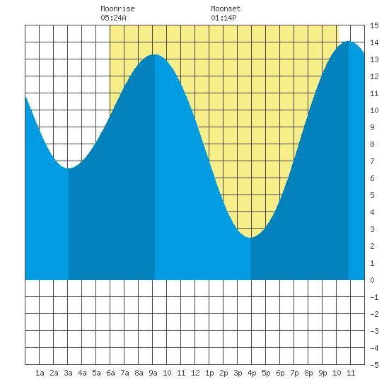 Port Graham tide chart for Tuesday, May 4, 2021
