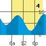 Port Graham tide chart for Tuesday, May 4, 2021