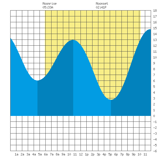 Port Graham tide chart for Wednesday, May 5, 2021