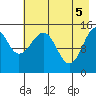 Port Graham tide chart for Wednesday, May 5, 2021