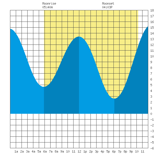 Port Graham tide chart for Thursday, May 6, 2021