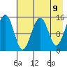Port Graham tide chart for Sunday, May 9, 2021