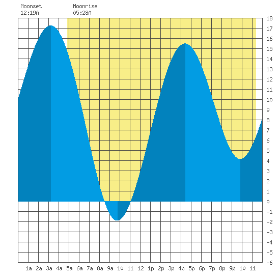 Port Graham tide chart for Friday, June 11, 2021