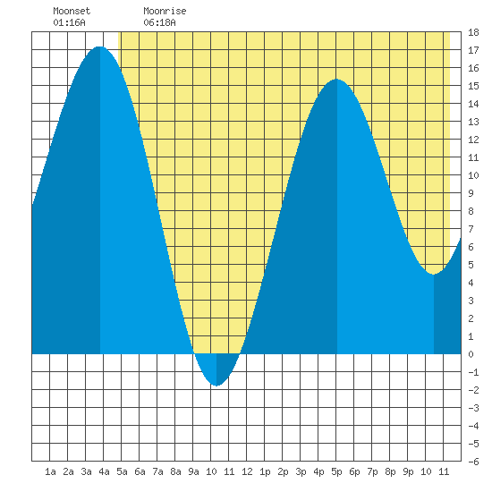 Port Graham tide chart for Saturday, June 12, 2021