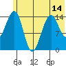 Port Graham tide chart for Monday, June 14, 2021