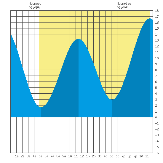 Port Graham tide chart for Sunday, June 20, 2021