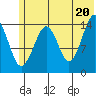 Port Graham tide chart for Sunday, June 20, 2021