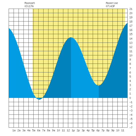 Port Graham tide chart for Monday, June 21, 2021