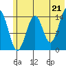 Port Graham tide chart for Monday, June 21, 2021