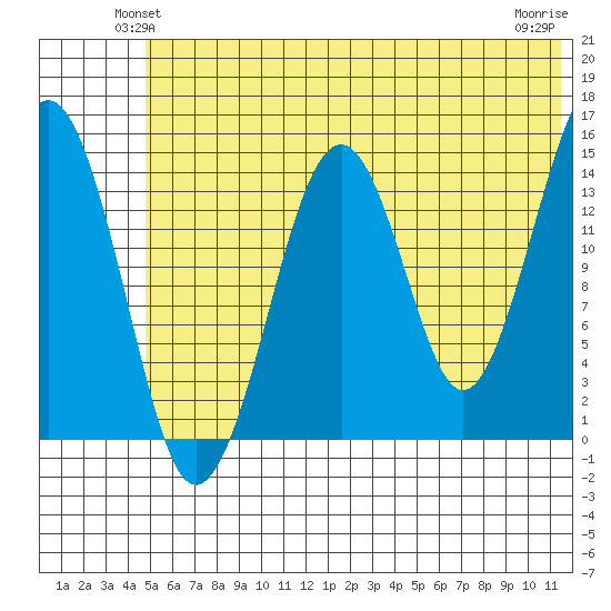 Port Graham tide chart for Tuesday, June 22, 2021