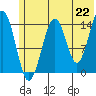 Port Graham tide chart for Tuesday, June 22, 2021