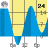 Port Graham tide chart for Thursday, June 24, 2021