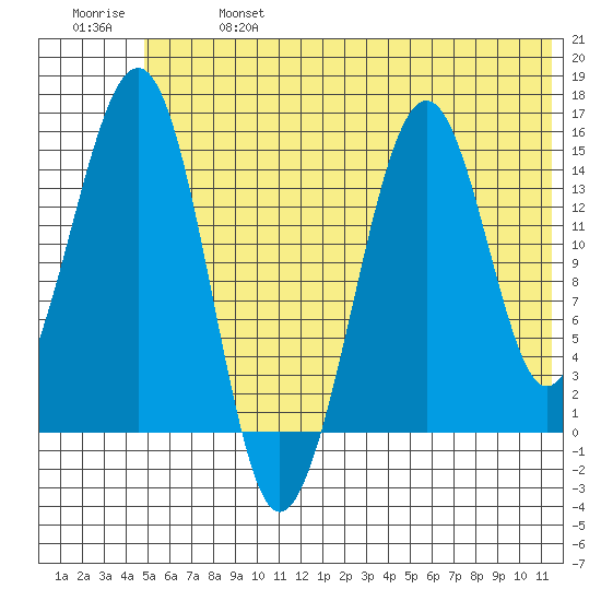 Port Graham tide chart for Sunday, June 27, 2021