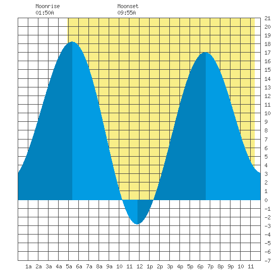 Port Graham tide chart for Monday, June 28, 2021
