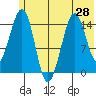 Port Graham tide chart for Monday, June 28, 2021