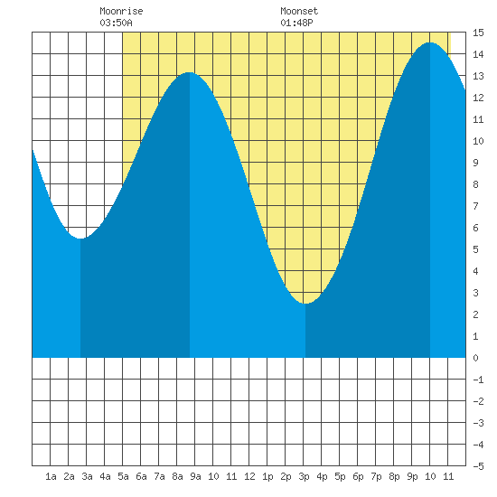 Port Graham tide chart for Wednesday, June 2, 2021