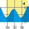Port Graham tide chart for Friday, June 4, 2021