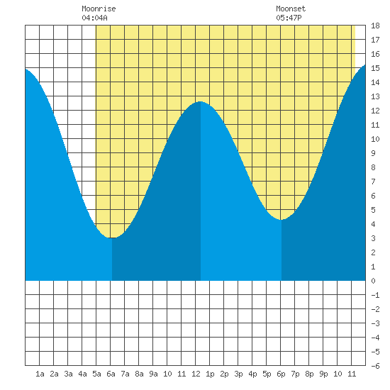 Port Graham tide chart for Saturday, June 5, 2021