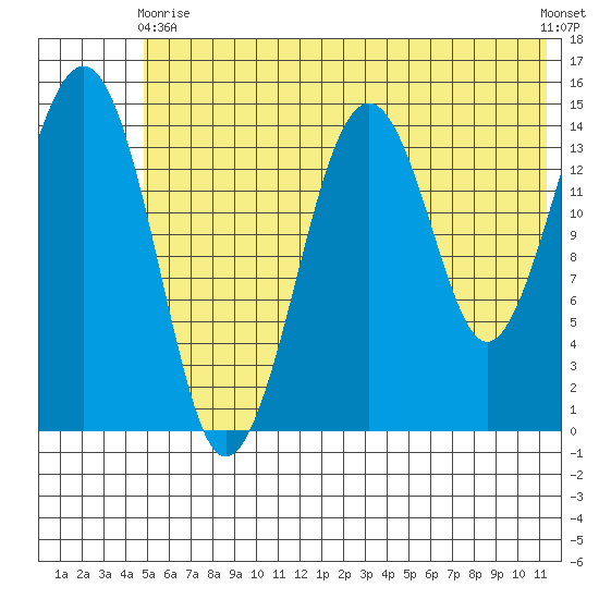 Port Graham tide chart for Wednesday, June 9, 2021