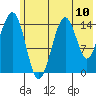 Port Graham tide chart for Saturday, July 10, 2021