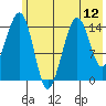 Port Graham tide chart for Monday, July 12, 2021