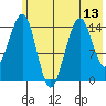 Port Graham tide chart for Tuesday, July 13, 2021