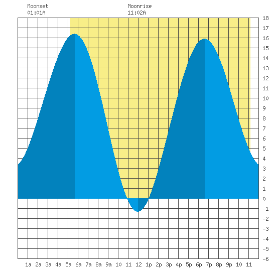 Port Graham tide chart for Wednesday, July 14, 2021