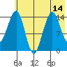 Port Graham tide chart for Wednesday, July 14, 2021