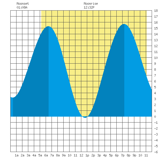 Port Graham tide chart for Thursday, July 15, 2021