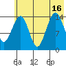 Port Graham tide chart for Friday, July 16, 2021