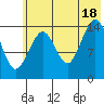 Port Graham tide chart for Sunday, July 18, 2021