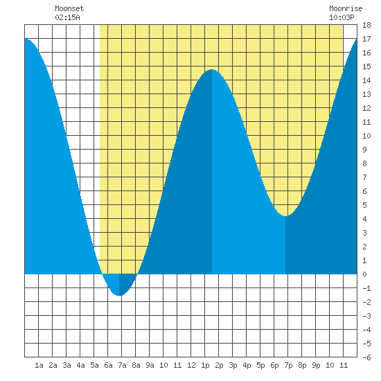 Port Graham tide chart for Wednesday, July 21, 2021