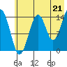 Port Graham tide chart for Wednesday, July 21, 2021