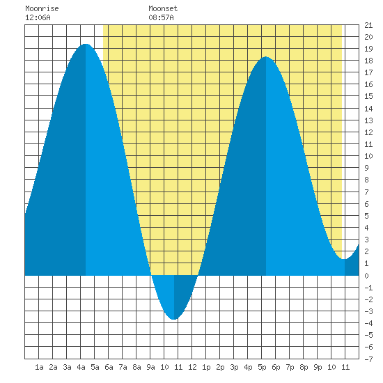 Port Graham tide chart for Monday, July 26, 2021