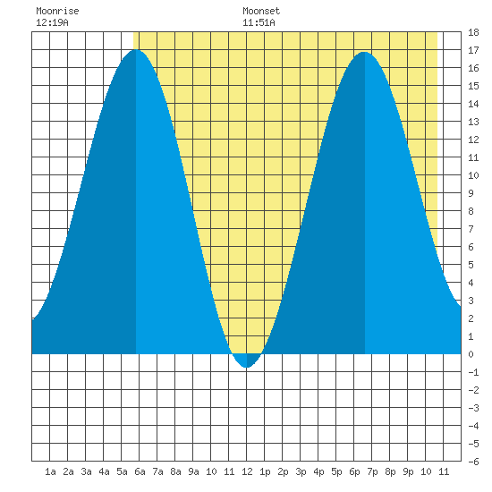 Port Graham tide chart for Wednesday, July 28, 2021