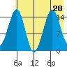 Port Graham tide chart for Wednesday, July 28, 2021