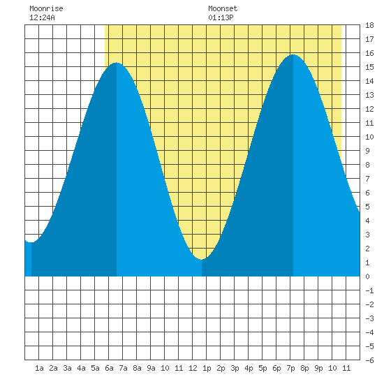 Port Graham tide chart for Thursday, July 29, 2021