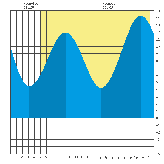 Port Graham tide chart for Friday, July 2, 2021