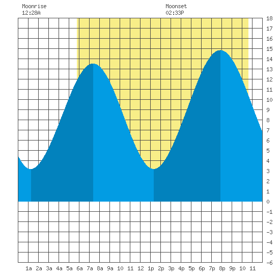 Port Graham tide chart for Friday, July 30, 2021