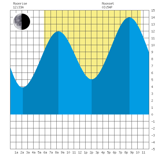 Port Graham tide chart for Saturday, July 31, 2021