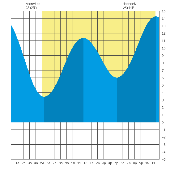 Port Graham tide chart for Sunday, July 4, 2021