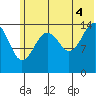 Port Graham tide chart for Sunday, July 4, 2021