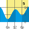 Port Graham tide chart for Monday, July 5, 2021