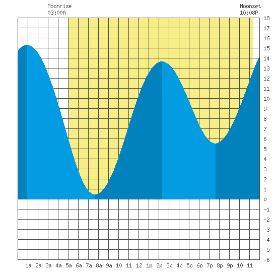 Port Graham tide chart for Wednesday, July 7, 2021