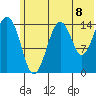 Port Graham tide chart for Thursday, July 8, 2021