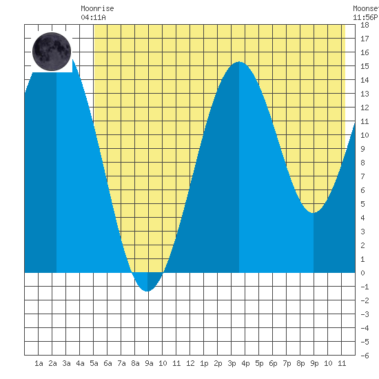 Port Graham tide chart for Friday, July 9, 2021