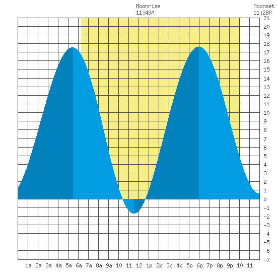 Port Graham tide chart for Thursday, August 12, 2021