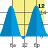 Port Graham tide chart for Thursday, August 12, 2021