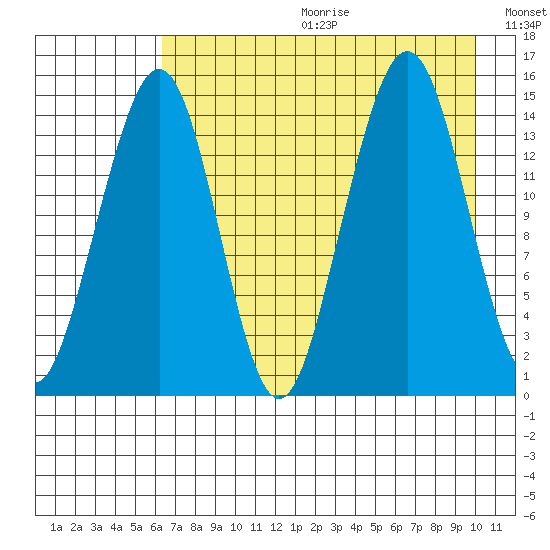 Port Graham tide chart for Friday, August 13, 2021